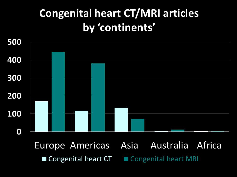 congenital heart CT MRI trend 